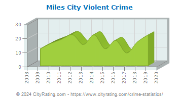 Miles City Violent Crime