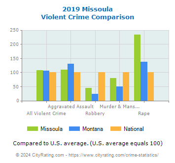 Missoula Violent Crime vs. State and National Comparison