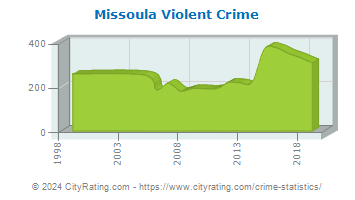 Missoula Violent Crime