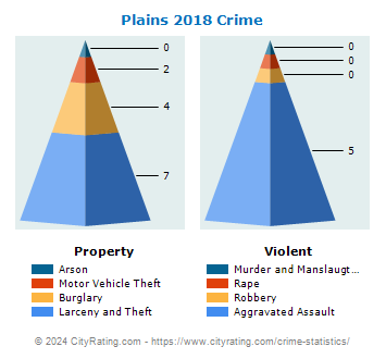 Plains Crime 2018