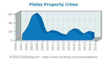 Plains Property Crime