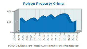 Polson Property Crime