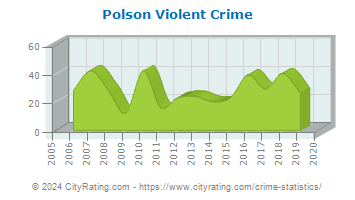 Polson Violent Crime