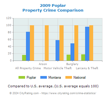 Poplar Property Crime vs. State and National Comparison