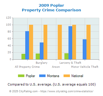 Poplar Property Crime vs. State and National Comparison