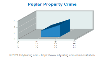 Poplar Property Crime
