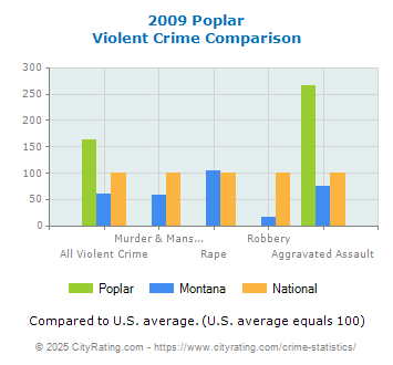 Poplar Violent Crime vs. State and National Comparison