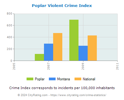 Poplar Violent Crime vs. State and National Per Capita