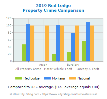 Red Lodge Property Crime vs. State and National Comparison