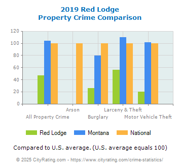 Red Lodge Property Crime vs. State and National Comparison