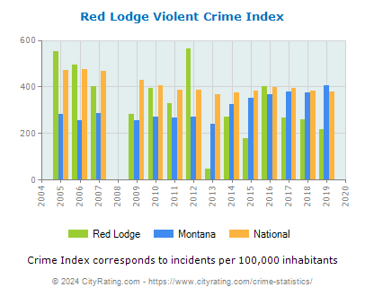 Red Lodge Violent Crime vs. State and National Per Capita