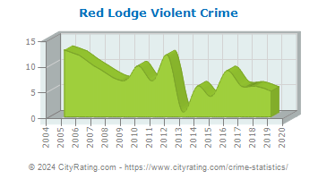 Red Lodge Violent Crime