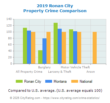 Ronan City Property Crime vs. State and National Comparison