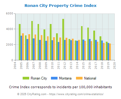 Ronan City Property Crime vs. State and National Per Capita