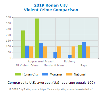 Ronan City Violent Crime vs. State and National Comparison