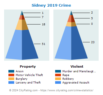 Sidney Crime 2019