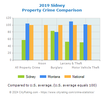 Sidney Property Crime vs. State and National Comparison