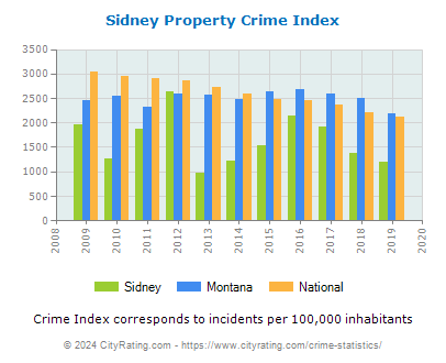 Sidney Property Crime vs. State and National Per Capita