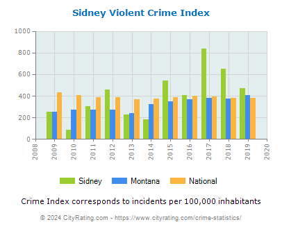 Sidney Violent Crime vs. State and National Per Capita