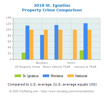 St. Ignatius Property Crime vs. State and National Comparison