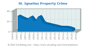 St. Ignatius Property Crime