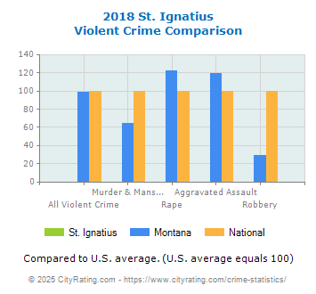 St. Ignatius Violent Crime vs. State and National Comparison