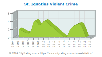 St. Ignatius Violent Crime