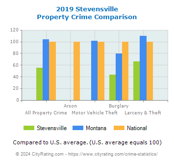 Stevensville Property Crime vs. State and National Comparison