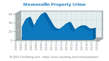 Stevensville Property Crime