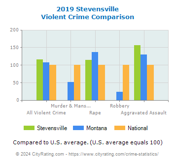 Stevensville Violent Crime vs. State and National Comparison
