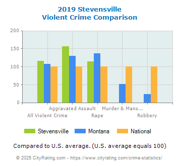 Stevensville Violent Crime vs. State and National Comparison