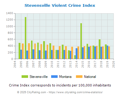 Stevensville Violent Crime vs. State and National Per Capita