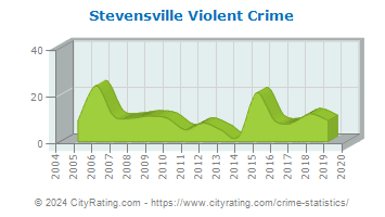 Stevensville Violent Crime