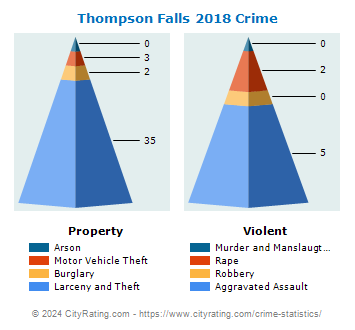 Thompson Falls Crime 2018