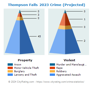 Thompson Falls Crime 2023