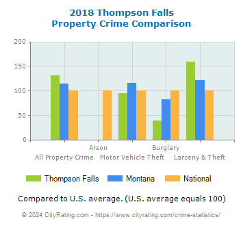 Thompson Falls Property Crime vs. State and National Comparison