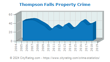 Thompson Falls Property Crime