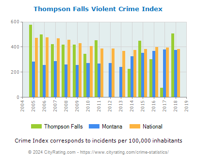 Thompson Falls Violent Crime vs. State and National Per Capita