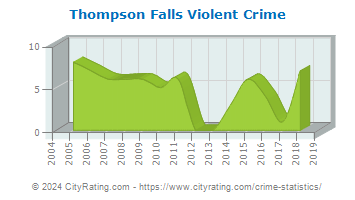 Thompson Falls Violent Crime