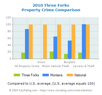 Three Forks Property Crime vs. State and National Comparison