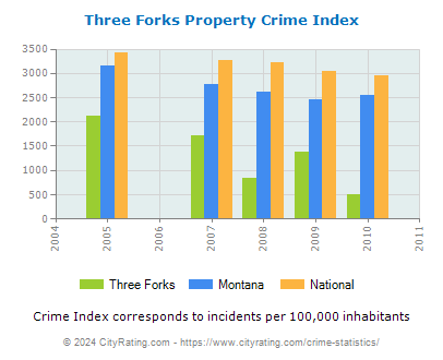 Three Forks Property Crime vs. State and National Per Capita