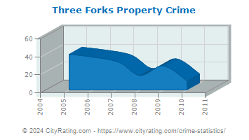 Three Forks Property Crime