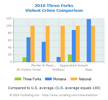 Three Forks Violent Crime vs. State and National Comparison