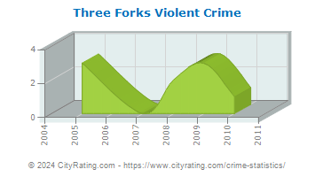 Three Forks Violent Crime