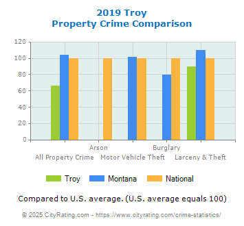 Troy Property Crime vs. State and National Comparison