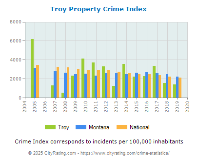 Troy Property Crime vs. State and National Per Capita