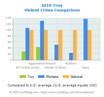 Troy Violent Crime vs. State and National Comparison