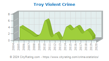 Troy Violent Crime