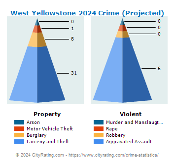 West Yellowstone Crime 2024