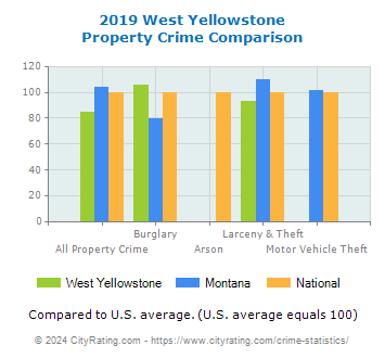 West Yellowstone Property Crime vs. State and National Comparison